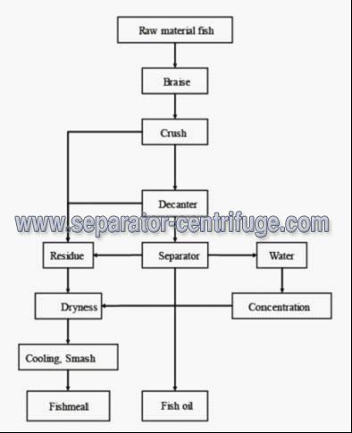 Centrifugal Oil Water Separator