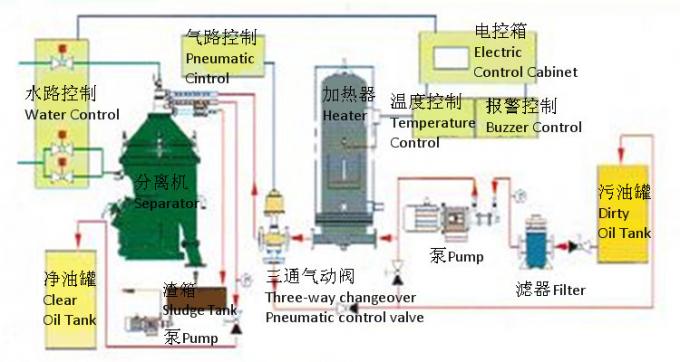 Disc Lubricating Oil Centrifugal Separator , Heavy Fuel Oil Centrifuge Filter System