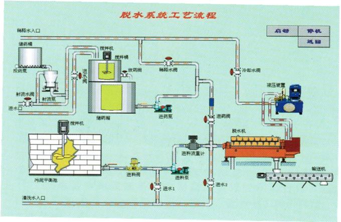 Automatic PLC Control Wastewater Treatment Plant Equipment , 5 m3 / h Dairy Sludge