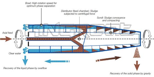 Machine centrifuge de séparation de Kingreat
