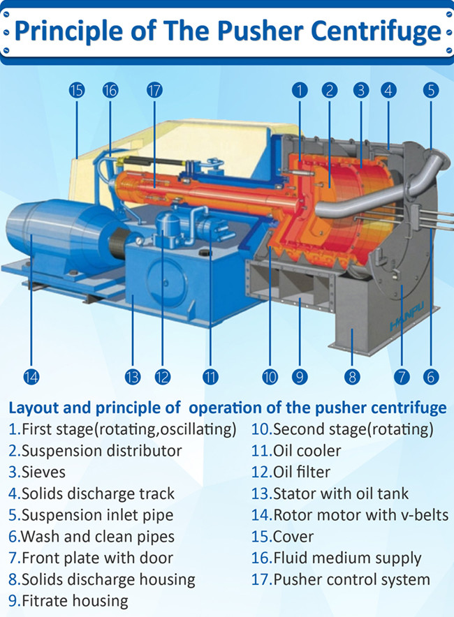 High Speed Chemical Centrifuge Two stage Pusher Centrifuge for